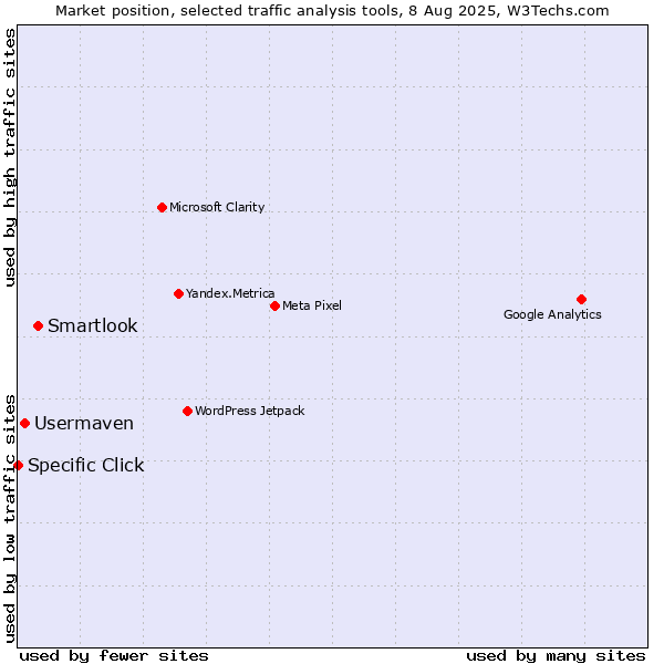 Market position of Smartlook vs. Usermaven vs. Specific Click