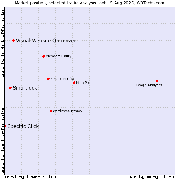 Market position of Visual Website Optimizer vs. Smartlook vs. Specific Click