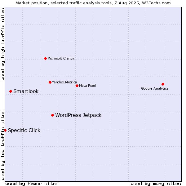 Market position of WordPress Jetpack vs. Smartlook vs. Specific Click