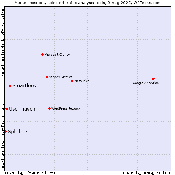 Market position of Smartlook vs. Usermaven vs. Splitbee