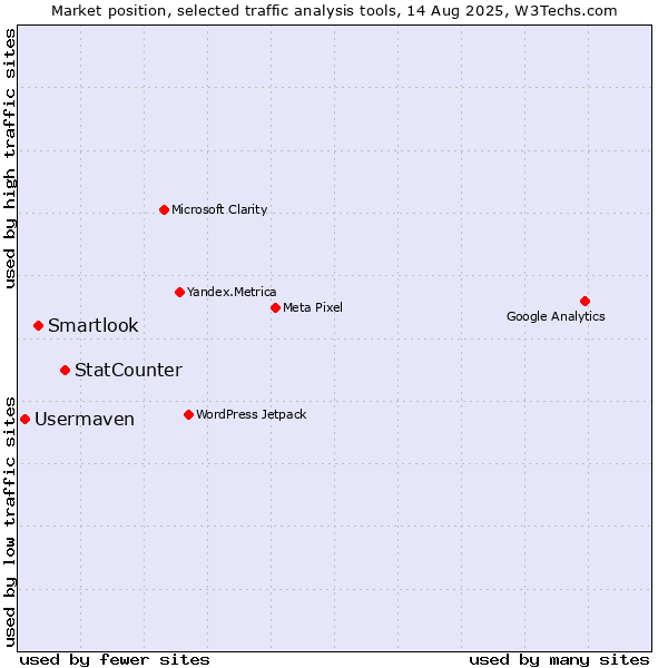 Market position of StatCounter vs. Smartlook vs. Usermaven