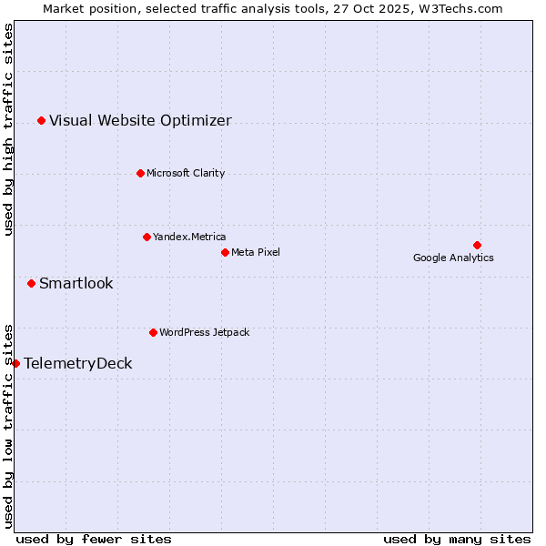 Market position of Visual Website Optimizer vs. Smartlook vs. TelemetryDeck