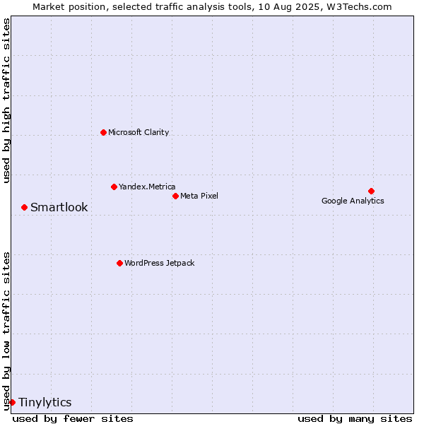 Market position of Smartlook vs. Tinylytics