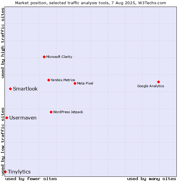 Market position of Smartlook vs. Usermaven vs. Tinylytics