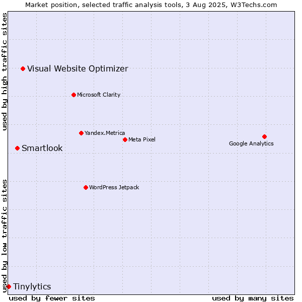 Market position of Visual Website Optimizer vs. Smartlook vs. Tinylytics