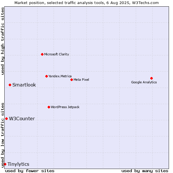Market position of Smartlook vs. W3Counter vs. Tinylytics