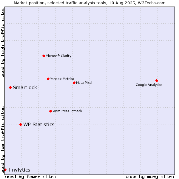 Market position of WP Statistics vs. Smartlook vs. Tinylytics