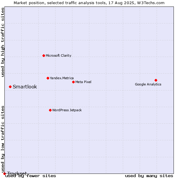 Market position of Smartlook vs. Trackset