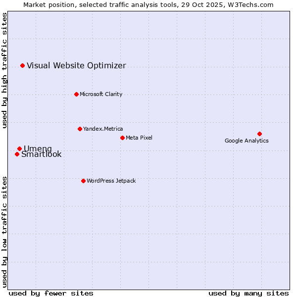 Market position of Visual Website Optimizer vs. Umeng vs. Smartlook