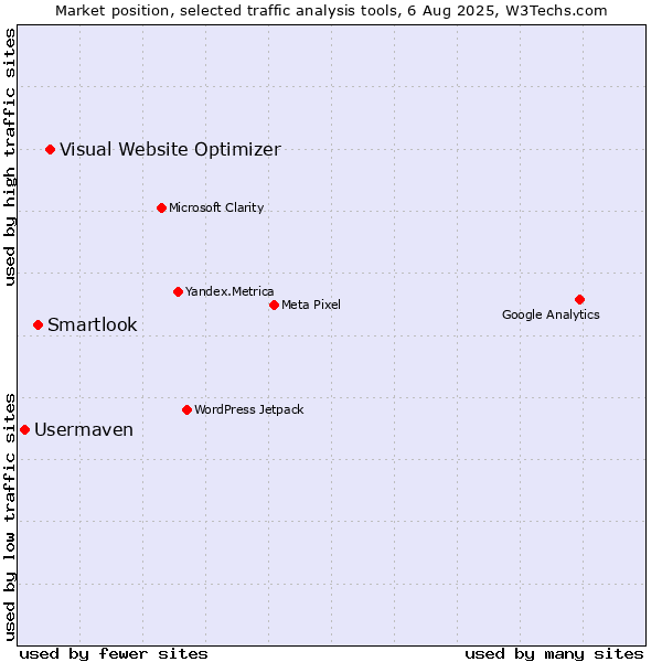 Market position of Visual Website Optimizer vs. Smartlook vs. Usermaven