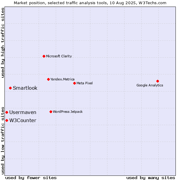 Market position of Smartlook vs. W3Counter vs. Usermaven