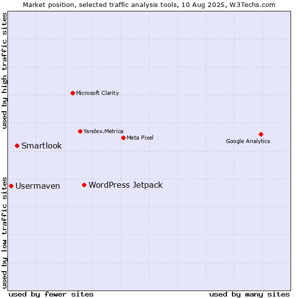 Market position of WordPress Jetpack vs. Smartlook vs. Usermaven