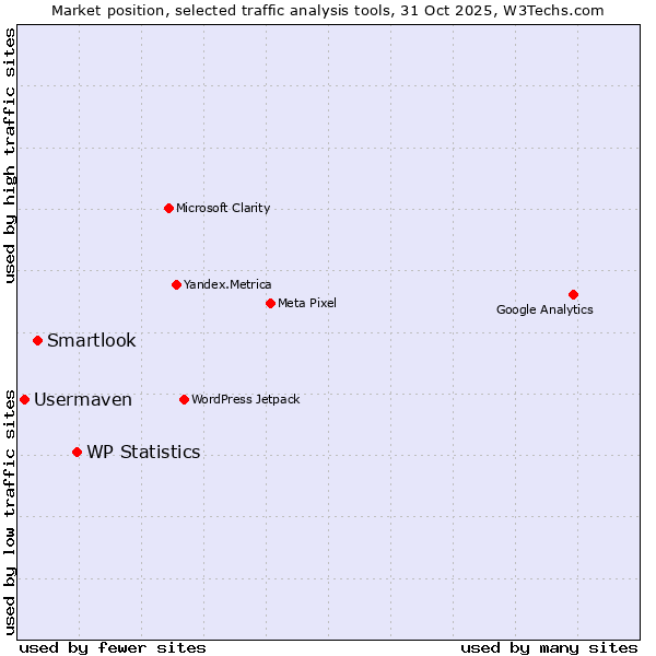 Market position of WP Statistics vs. Smartlook vs. Usermaven