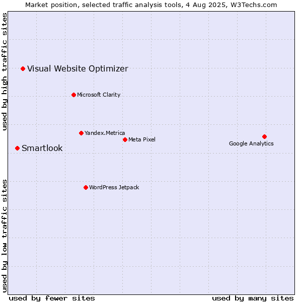 Market position of Visual Website Optimizer vs. Smartlook
