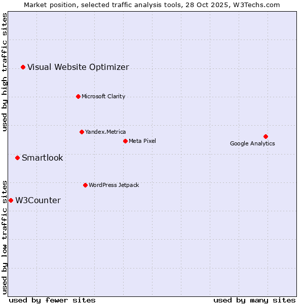 Market position of Visual Website Optimizer vs. Smartlook vs. W3Counter