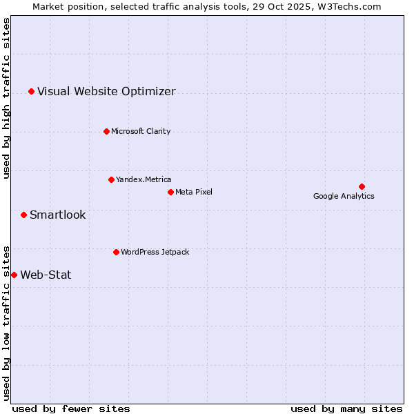 Market position of Visual Website Optimizer vs. Smartlook vs. Web-Stat