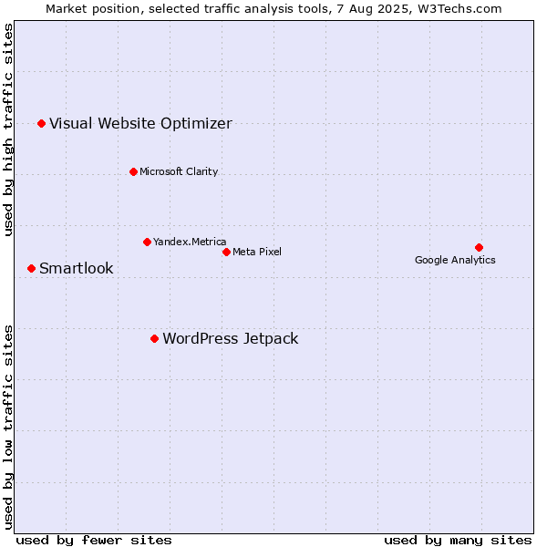 Market position of WordPress Jetpack vs. Visual Website Optimizer vs. Smartlook