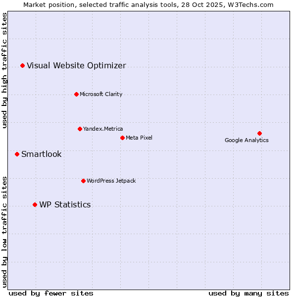 Market position of WP Statistics vs. Visual Website Optimizer vs. Smartlook