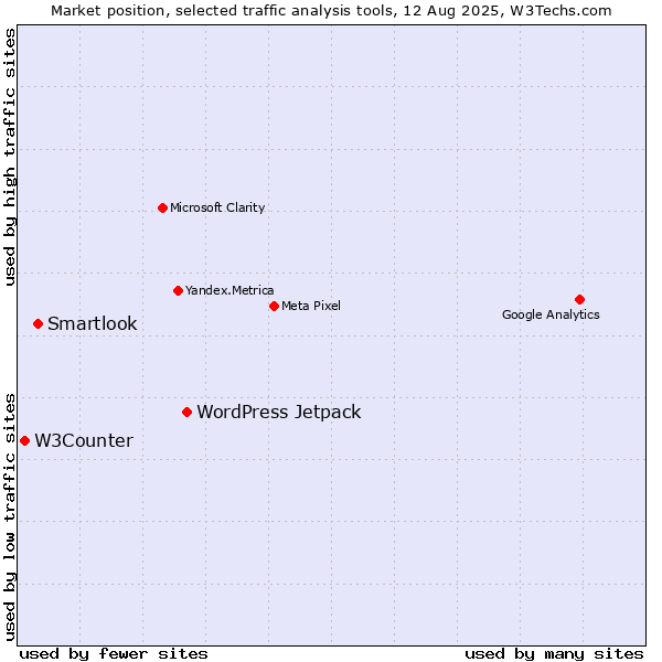Market position of WordPress Jetpack vs. Smartlook vs. W3Counter