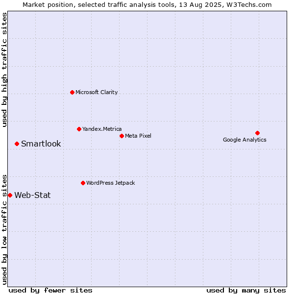 Market position of Smartlook vs. Web-Stat