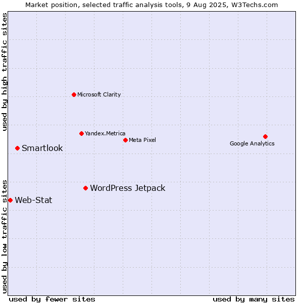 Market position of WordPress Jetpack vs. Smartlook vs. Web-Stat