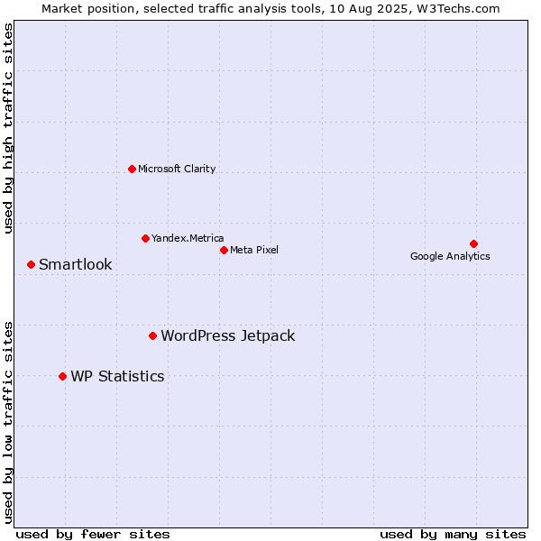Market position of WordPress Jetpack vs. WP Statistics vs. Smartlook