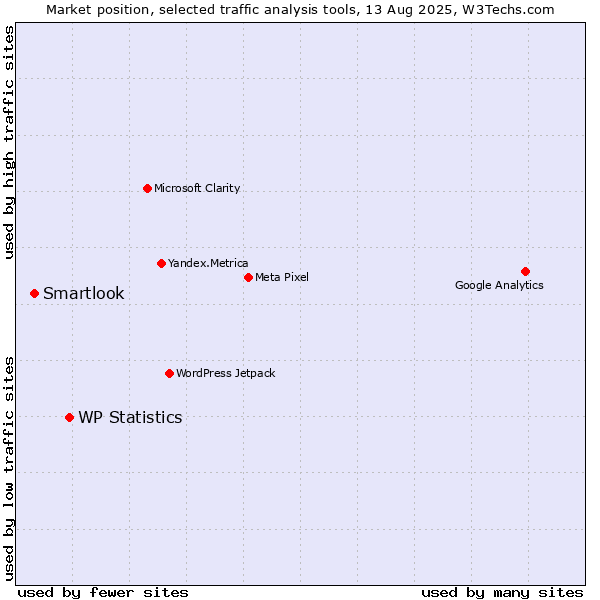 Market position of WP Statistics vs. Smartlook