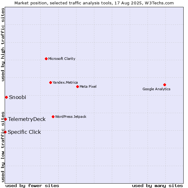 Market position of Snoobi vs. TelemetryDeck vs. Specific Click