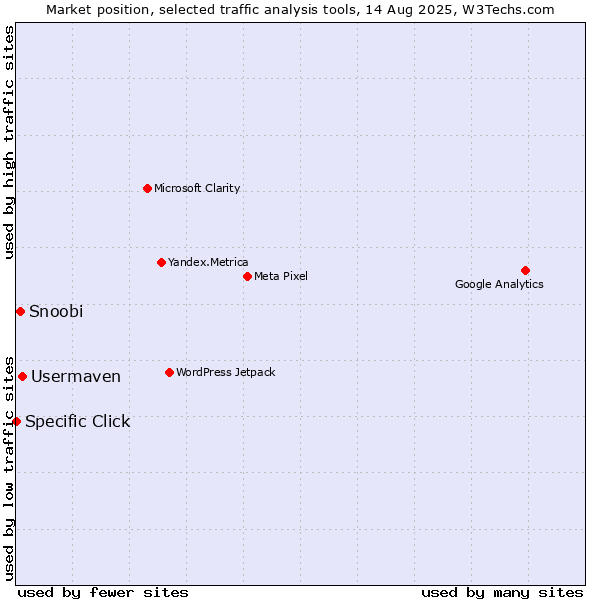 Market position of Usermaven vs. Snoobi vs. Specific Click