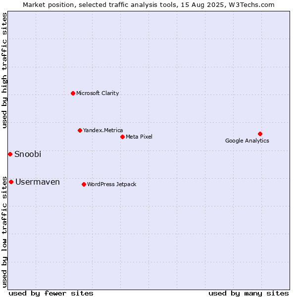 Market position of Usermaven vs. Snoobi