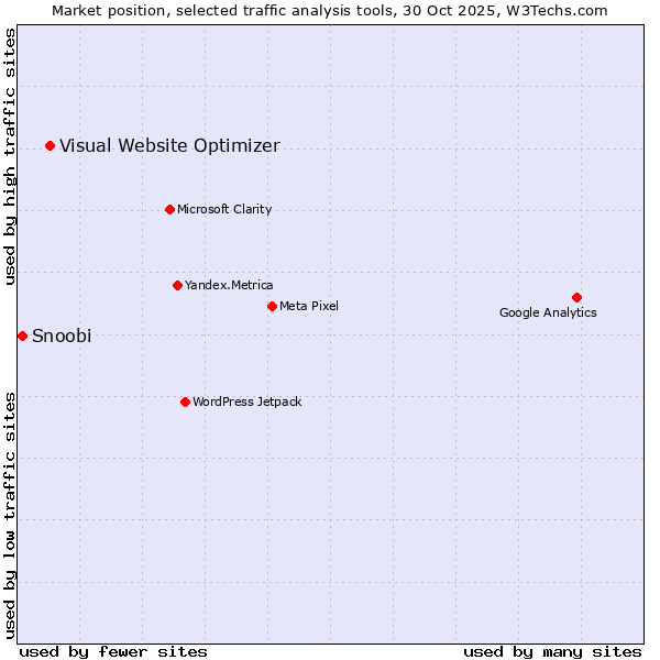 Market position of Visual Website Optimizer vs. Snoobi