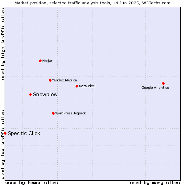 Market position of Snowplow vs. Specific Click