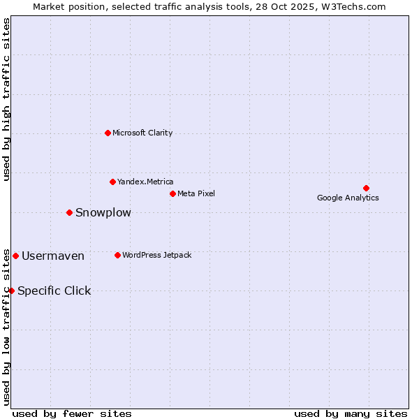 Market position of Snowplow vs. Usermaven vs. Specific Click