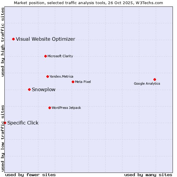 Market position of Snowplow vs. Visual Website Optimizer vs. Specific Click