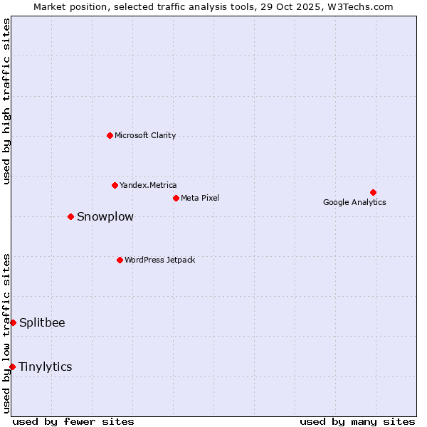 Market position of Snowplow vs. Splitbee vs. Tinylytics