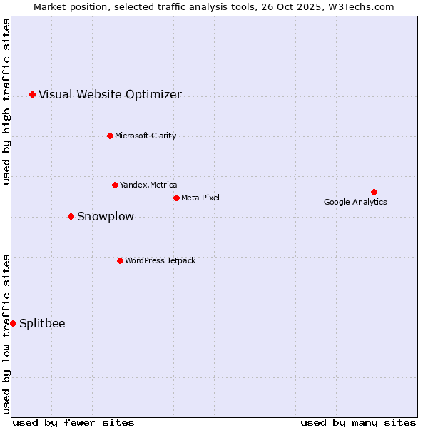 Market position of Snowplow vs. Visual Website Optimizer vs. Splitbee