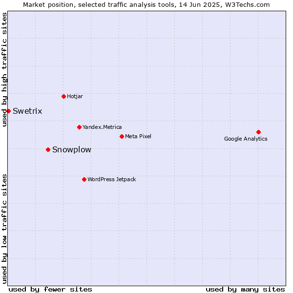 Market position of Snowplow vs. Swetrix
