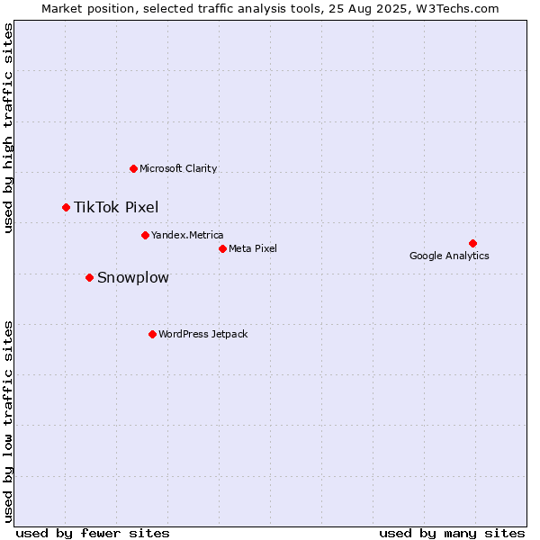 Market position of Snowplow vs. TikTok Pixel