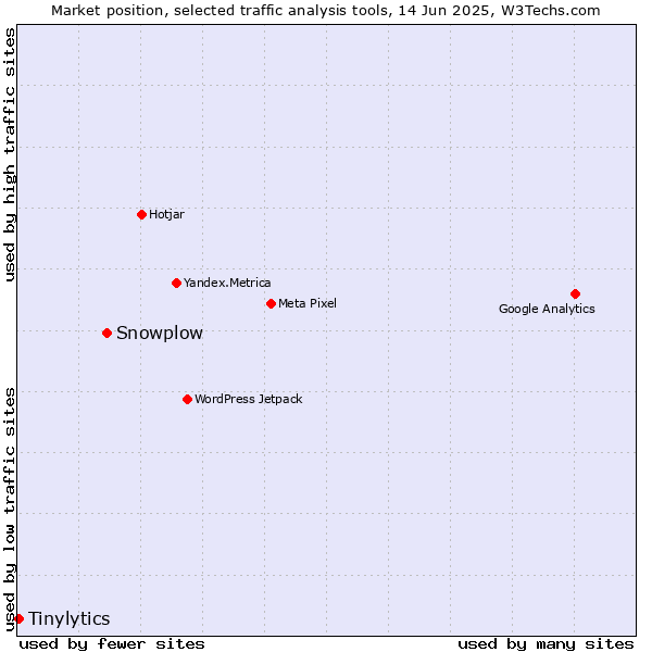 Market position of Snowplow vs. Tinylytics