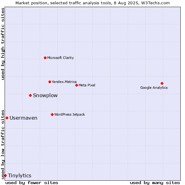 Market position of Snowplow vs. Usermaven vs. Tinylytics
