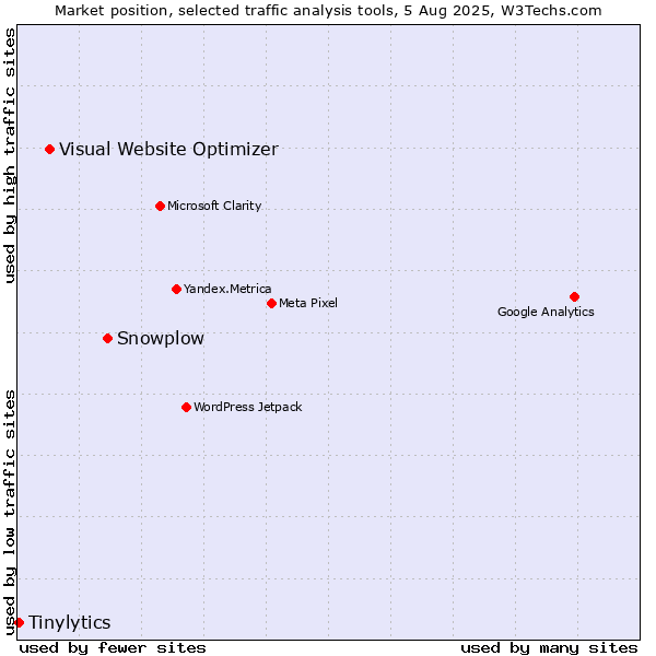 Market position of Snowplow vs. Visual Website Optimizer vs. Tinylytics