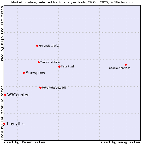 Market position of Snowplow vs. W3Counter vs. Tinylytics