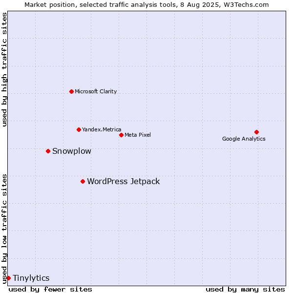 Market position of WordPress Jetpack vs. Snowplow vs. Tinylytics