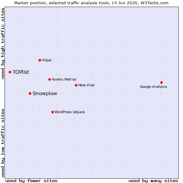 Market position of Snowplow vs. TOPlist