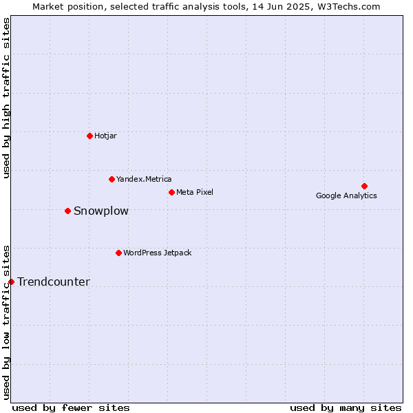 Market position of Snowplow vs. Trendcounter