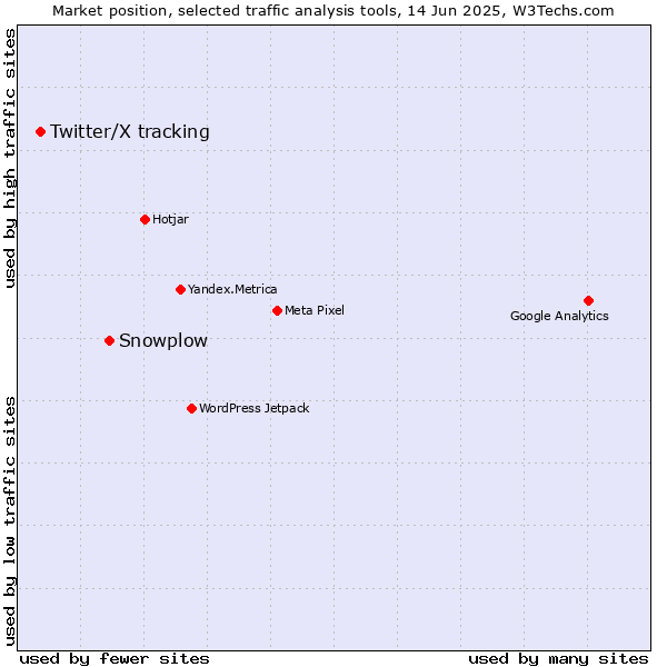 Market position of Snowplow vs. Twitter/X tracking