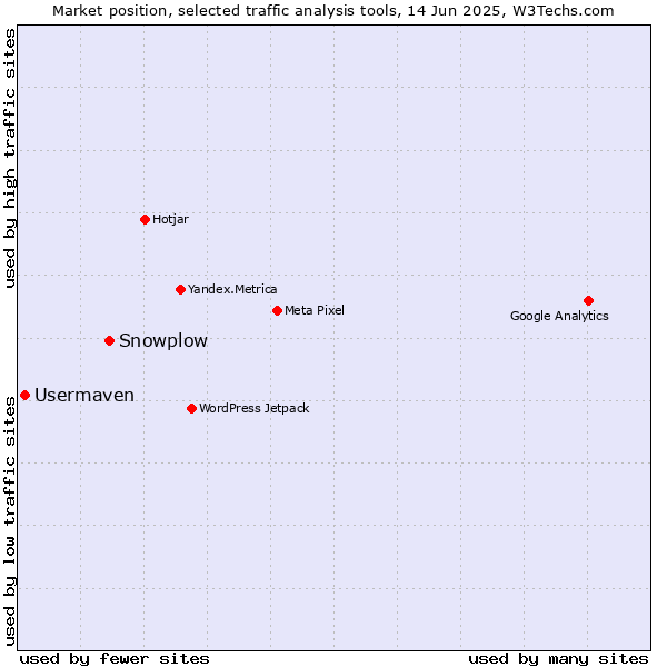 Market position of Snowplow vs. Usermaven