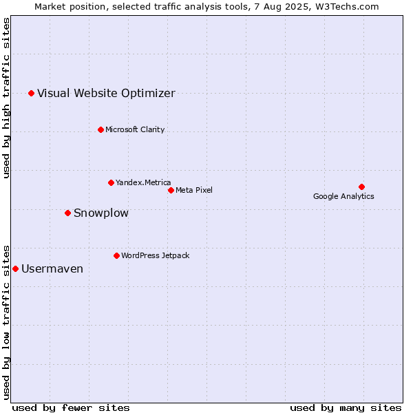 Market position of Snowplow vs. Visual Website Optimizer vs. Usermaven