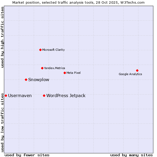 Market position of WordPress Jetpack vs. Snowplow vs. Usermaven