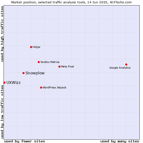 Market position of Snowplow vs. UXWizz